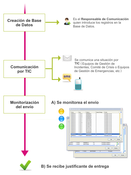 Comunicaci�n de las emergencias